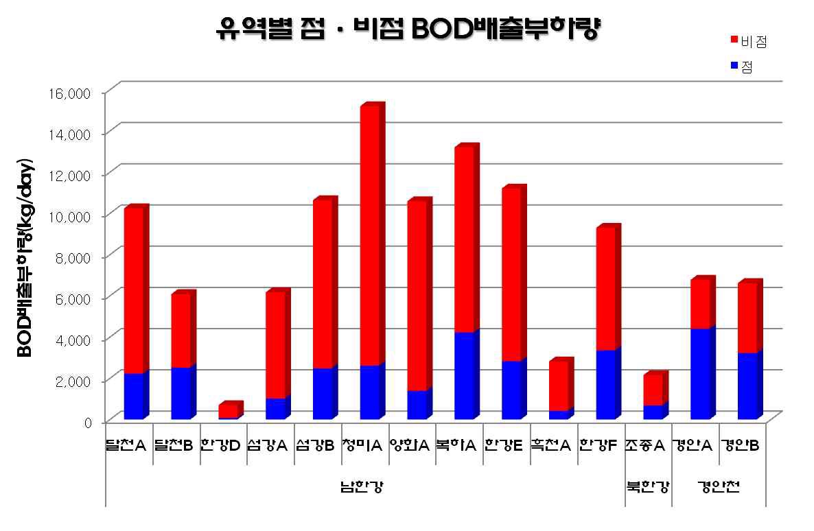 단위유역별 BOD5 배출부하량