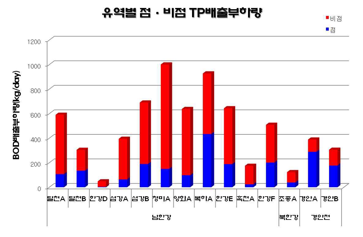 단위유역별 TP 배출부하량