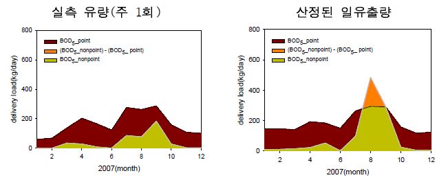 유량 입력값 변화에 따른 연간 유달부하량 차이