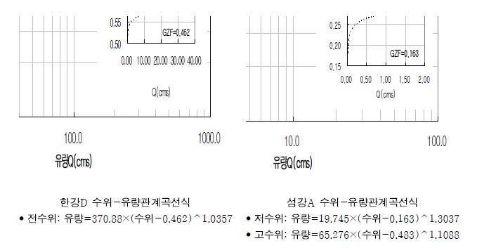 한강D 유역과 섬강A 유역의 수위-유량관계곡선식