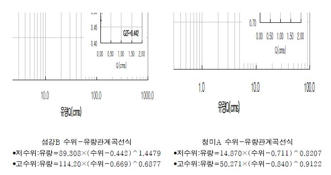 섬강B 유역과 청미A 유역의 수위-유량관계곡선식