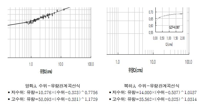 양화A 유역과 복하A 유역의 수위-유량관계곡선식