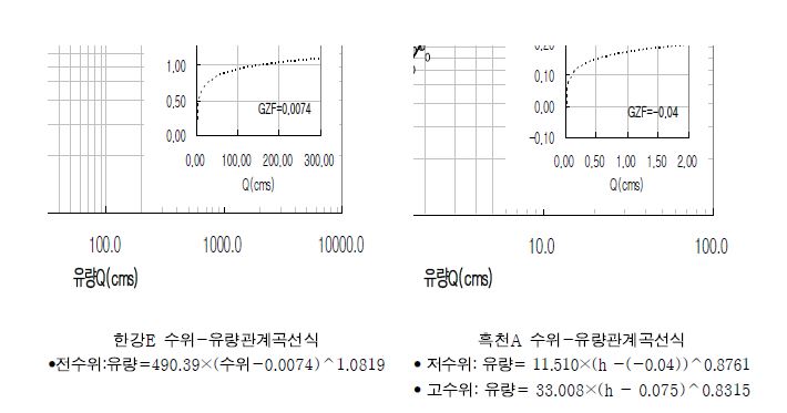 한강E 유역과 흑천A 유역의 수위-유량관계곡선식