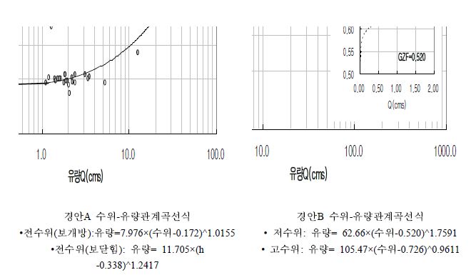 경안A 유역과 경안B 유역의 수위-유량관계곡선식