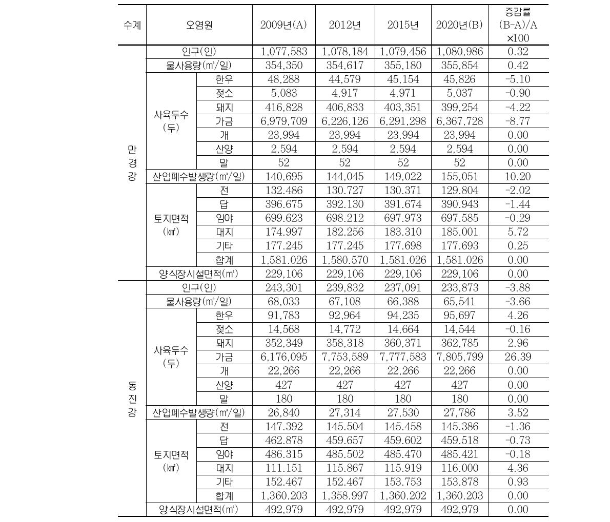 수계별 오염원 현황 및 전망