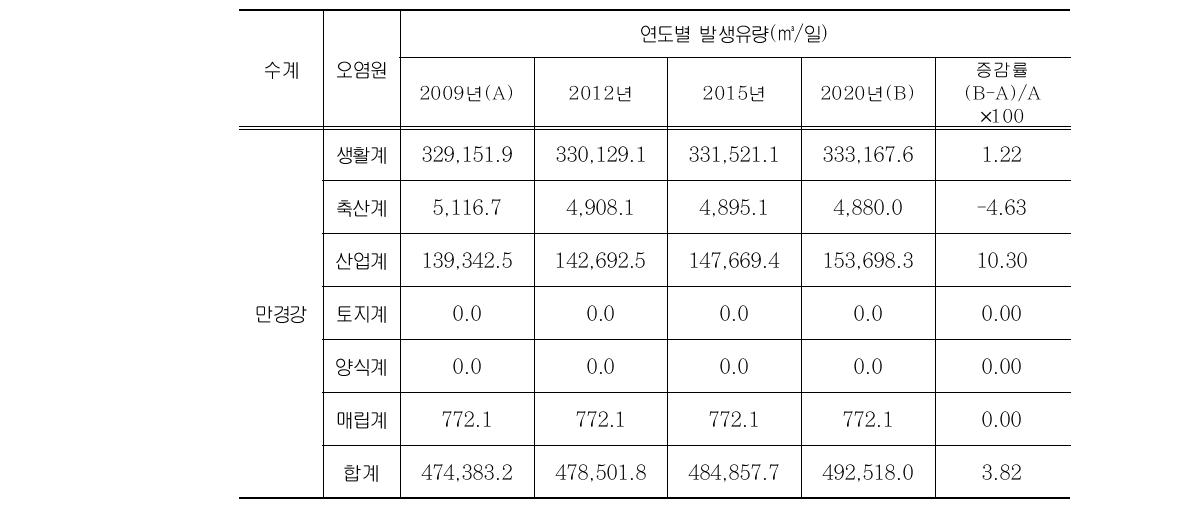 만경강수계 오폐수 발생유량 현황 및 전망총괄