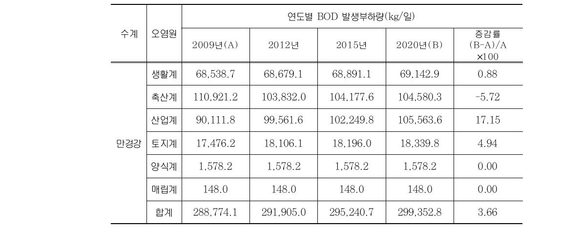 만경강수계 BOD 발생부하량 현황 및 전망