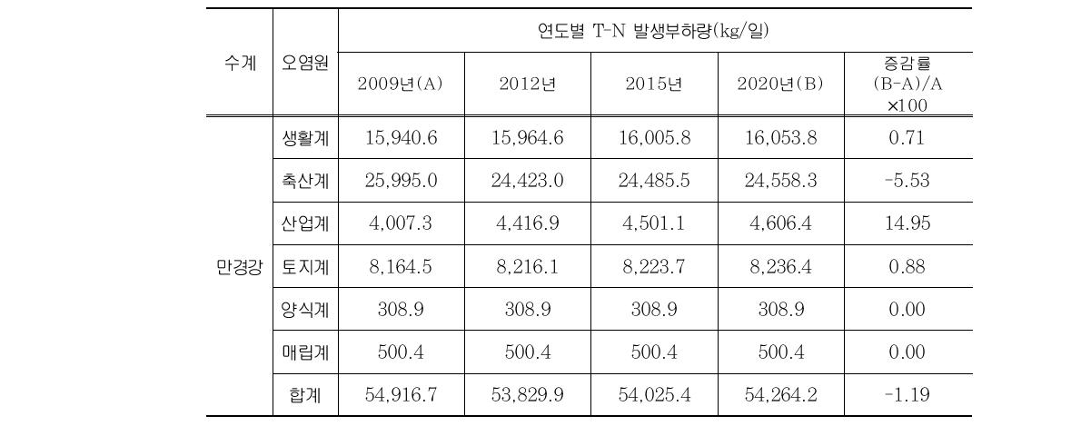 만경강수계 T-N 발생부하량 현황 및 전망총괄