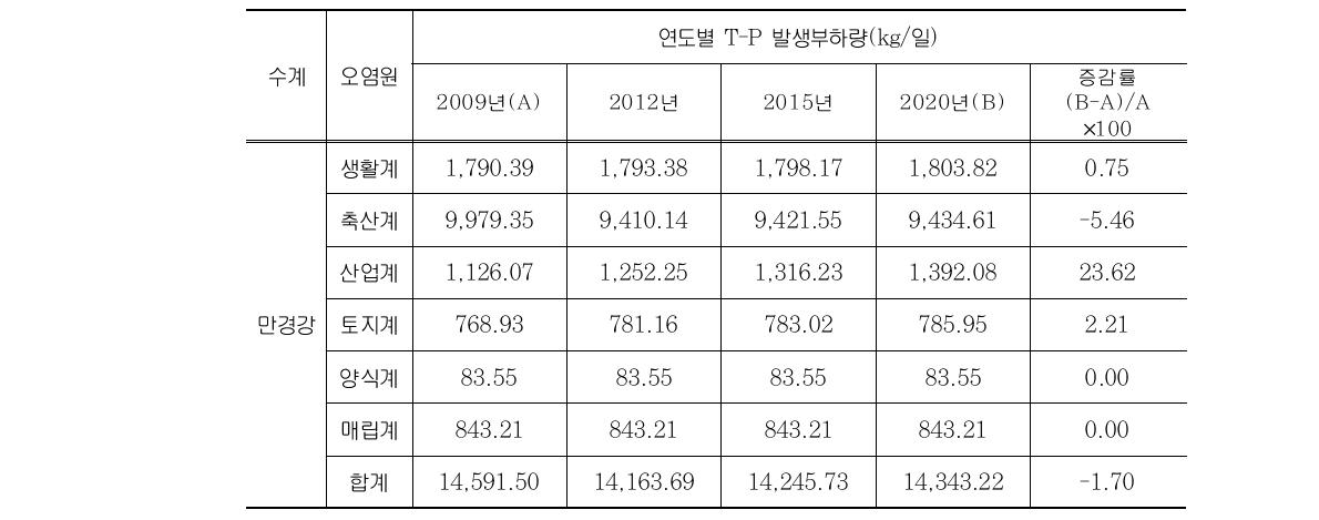 만경강수계 T-P 발생부하량 현황 및 전망