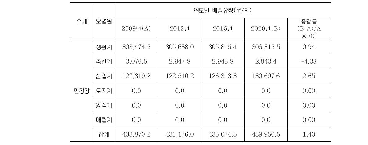 만경강수계 오폐수 배출유량 현황 및 전망총괄