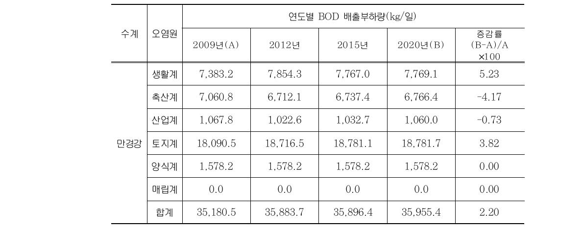 만경강수계 BOD 배출부하량 현황 및 전망총괄