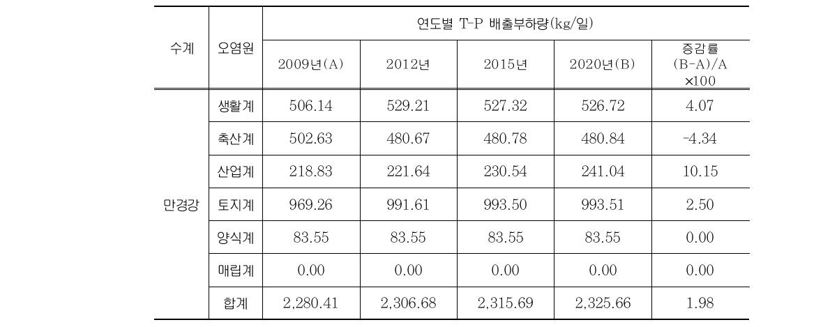 만경강수계 T-P 배출부하량 현황 및 전망총괄