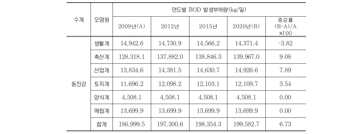 동진강수계 BOD 발생부하량 현황 및 전망총괄