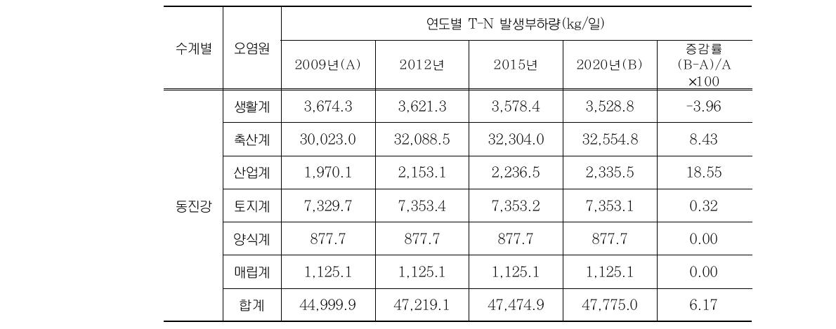 동진강수계 T-N 발생부하량 현황 및 전망총괄