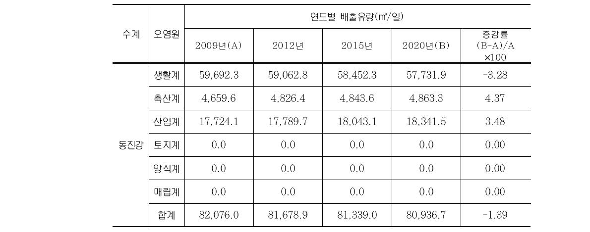 동진강수계 오폐수 배출유량 현황 및 전망총괄