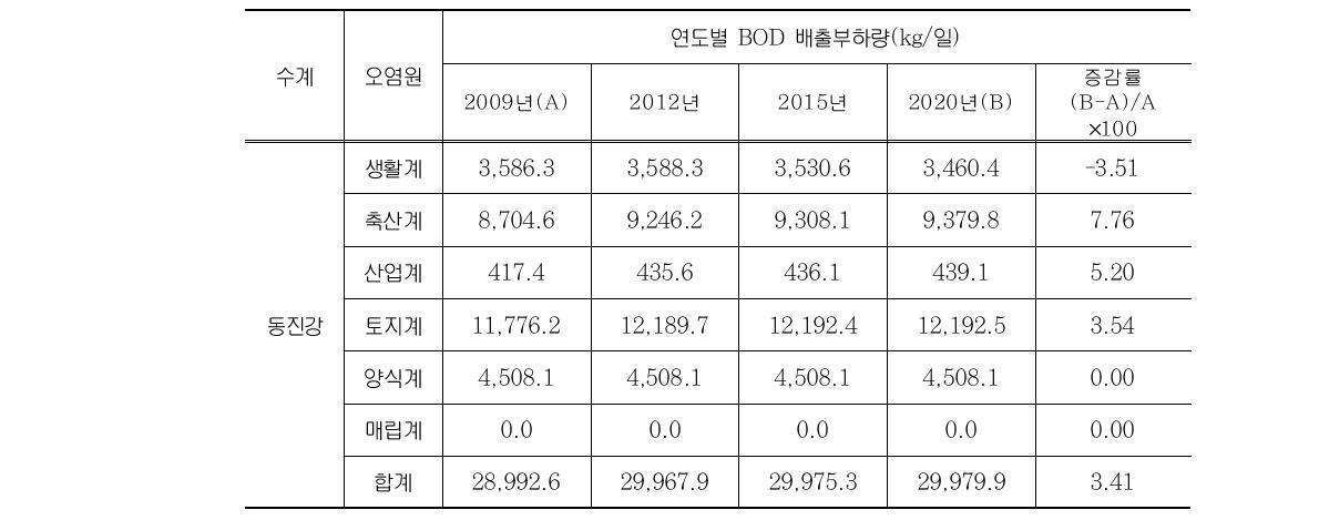 동진강수계 BOD 배출부하량 현황 및 전망총괄