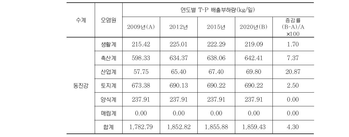 동진강수계 T-P 배출부하량 현황 및 전망총괄