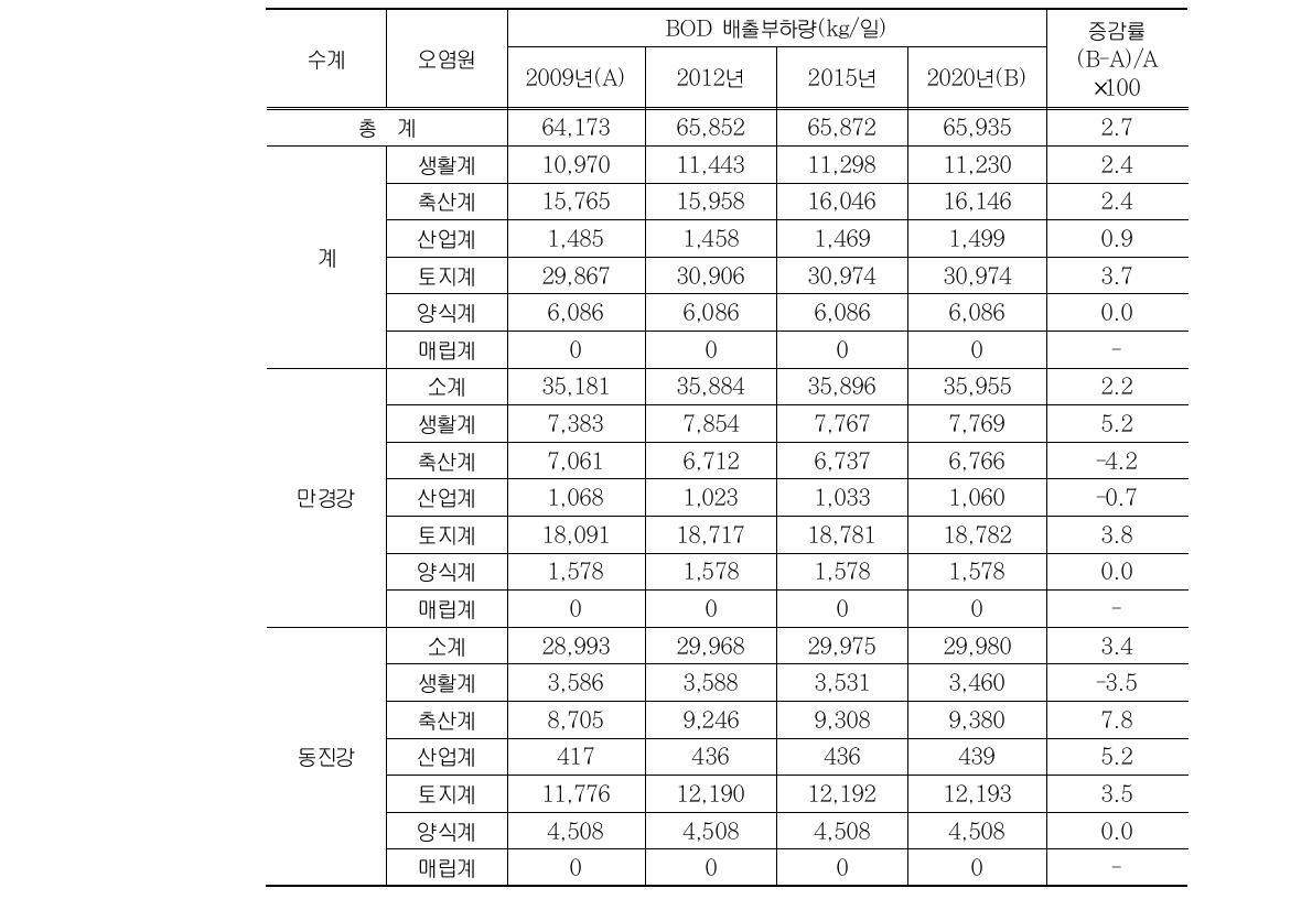 새만금유역 BOD 배출부하량 현황 및 전망