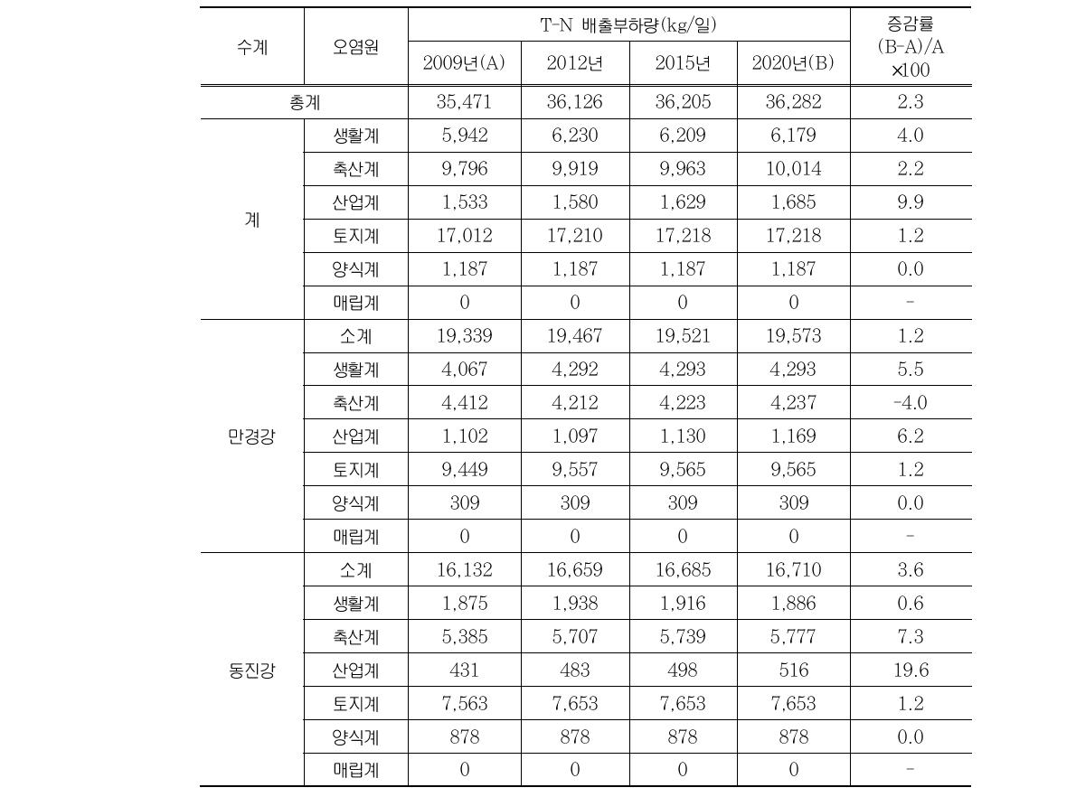 새만금유역 T-N 배출부하량 현황 및 전망