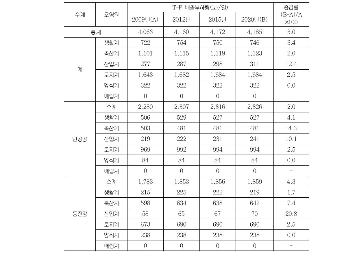 새만금유역 T-P 배출부하량 현황 및 전망