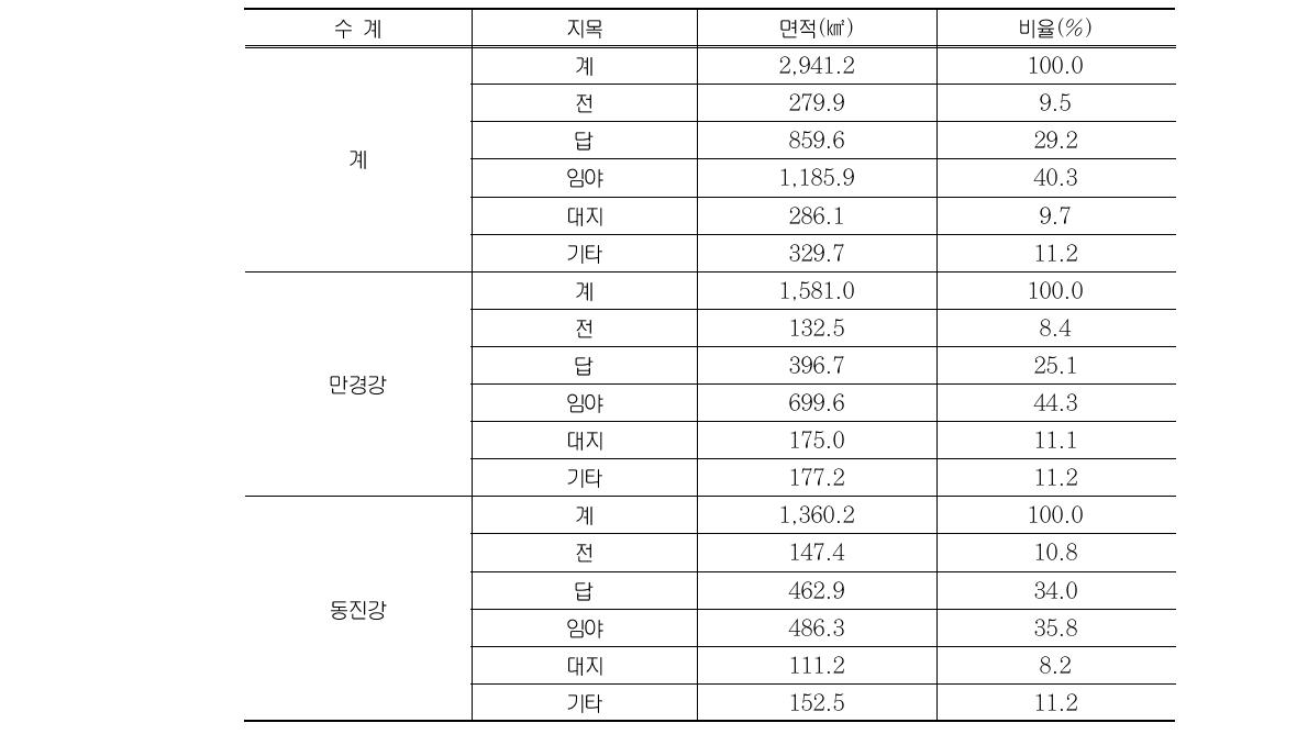 새만금유역 토지계 지목별 면적(‘09년 기준)