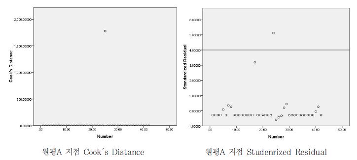 그림 4-13. 원평A 지점 이상치 분석 결과