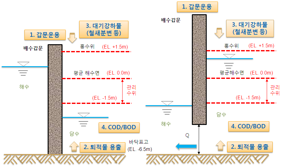 그림 4-35. EFDC 모델 개선 개념