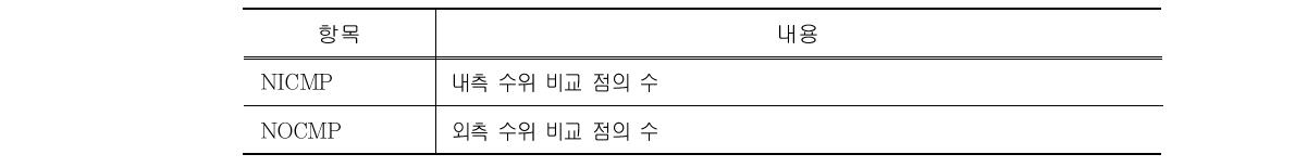 배수갑문 내․외측 수위 비교점의 수(GC6)