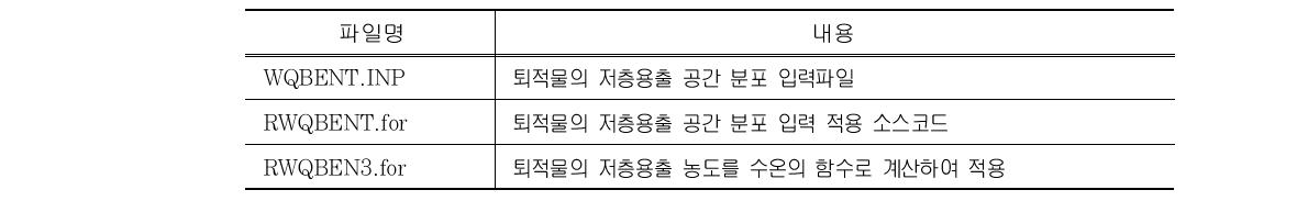 퇴적물의 저층용출 모듈용 추가 입력파일과 소스코드 목록