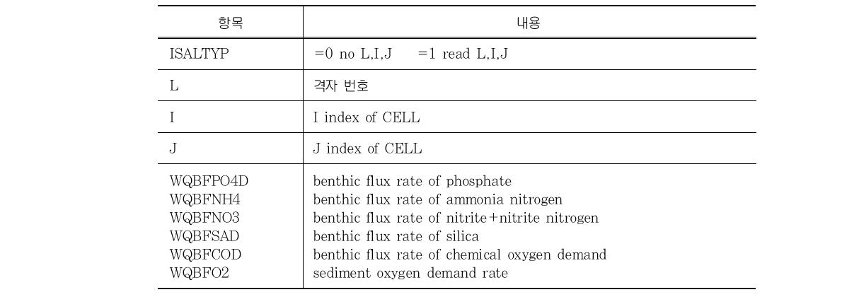 WQBENT.INP의 저층용출 관련 변수