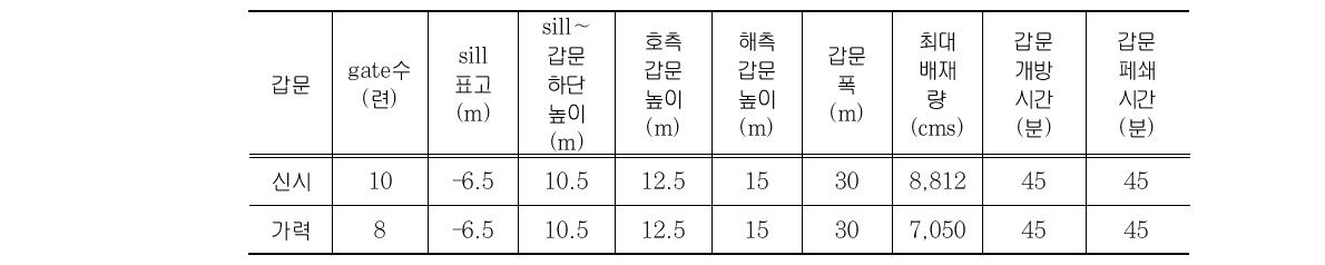 배수갑문 제원