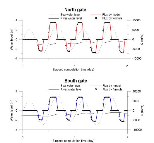 그림 4-37. 갑문 통과유량의 모델 계산치과 이론치 비교