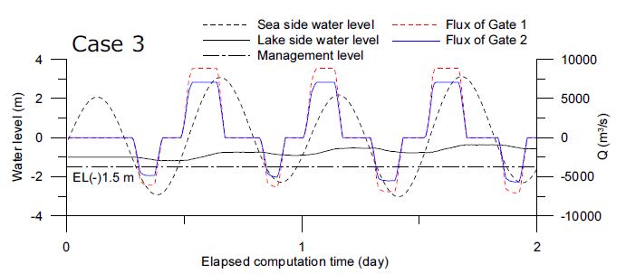 그림 4-40. 양방향 소통시 수위 및 유량 시계열(Case 3)
