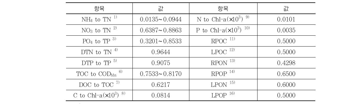 EFDC 모델의 수질경계조건을 작성하기 위한 주요 변수