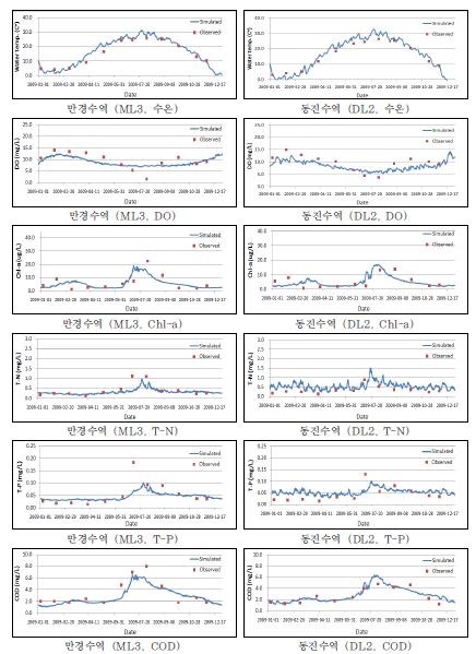 그림 4-54. 만경수역(ML3)과 동진수역(DL2)에서의 수질보정 결과