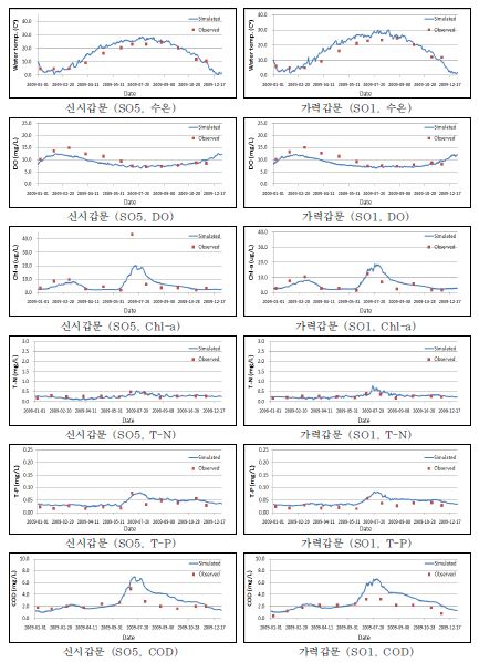 그림 4-55. 신시갑문(SO5)과 가력갑문(SO1)에서의 수질검증 결과