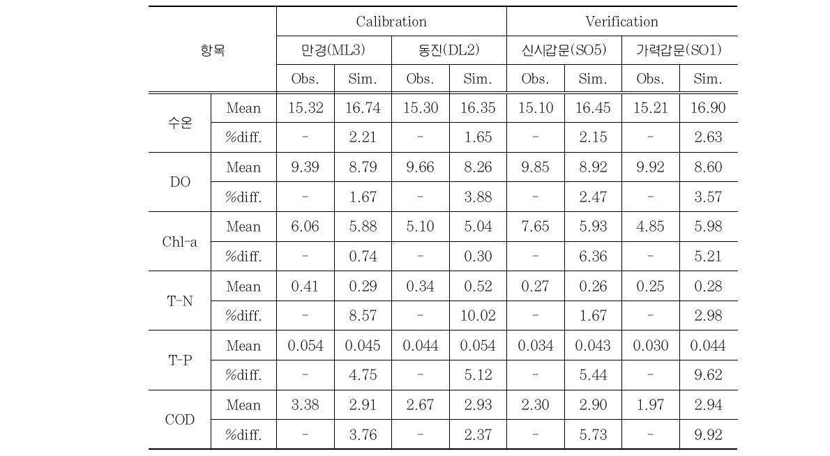 EFDC 수질 보정 및 검증 결과