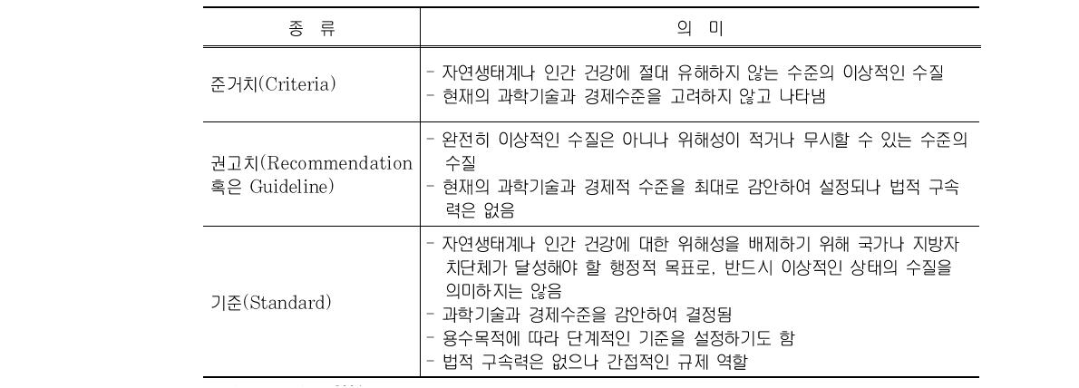 수질기준체계의 종류와 의미