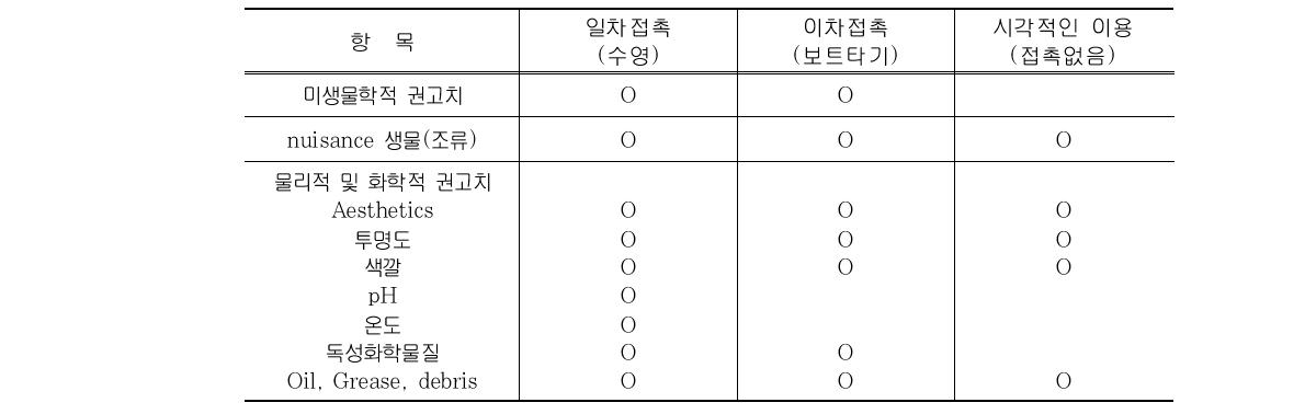 호주/뉴질랜드의 레크리에이션 유형별 수질항목