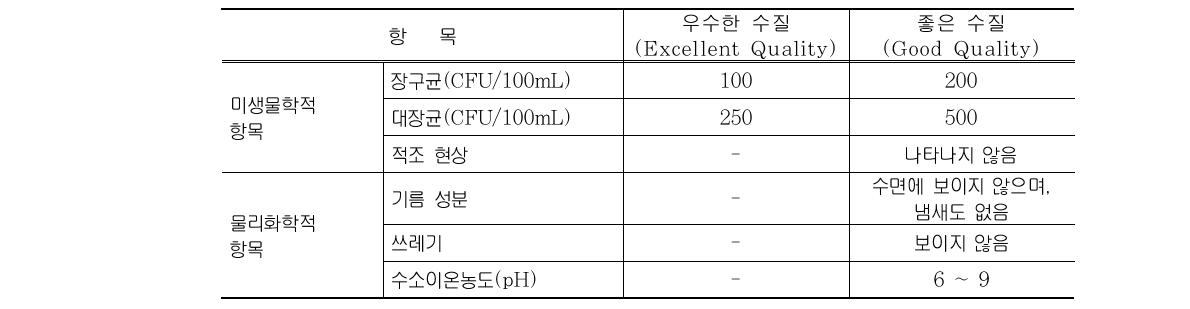 EU의 수영용수 기준