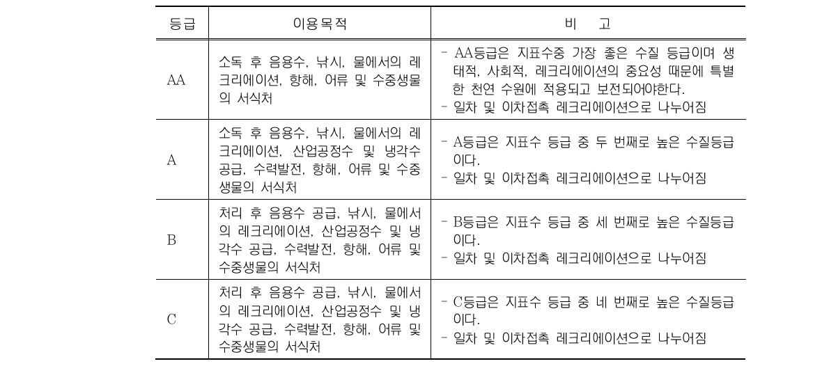 미국 메인주의 등급별 용수목적