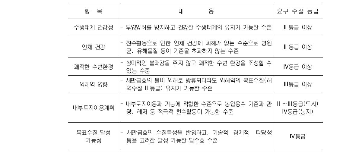 목표수질 설정을 위한 고려요인 및 요구 수질등급(담수호 기준)