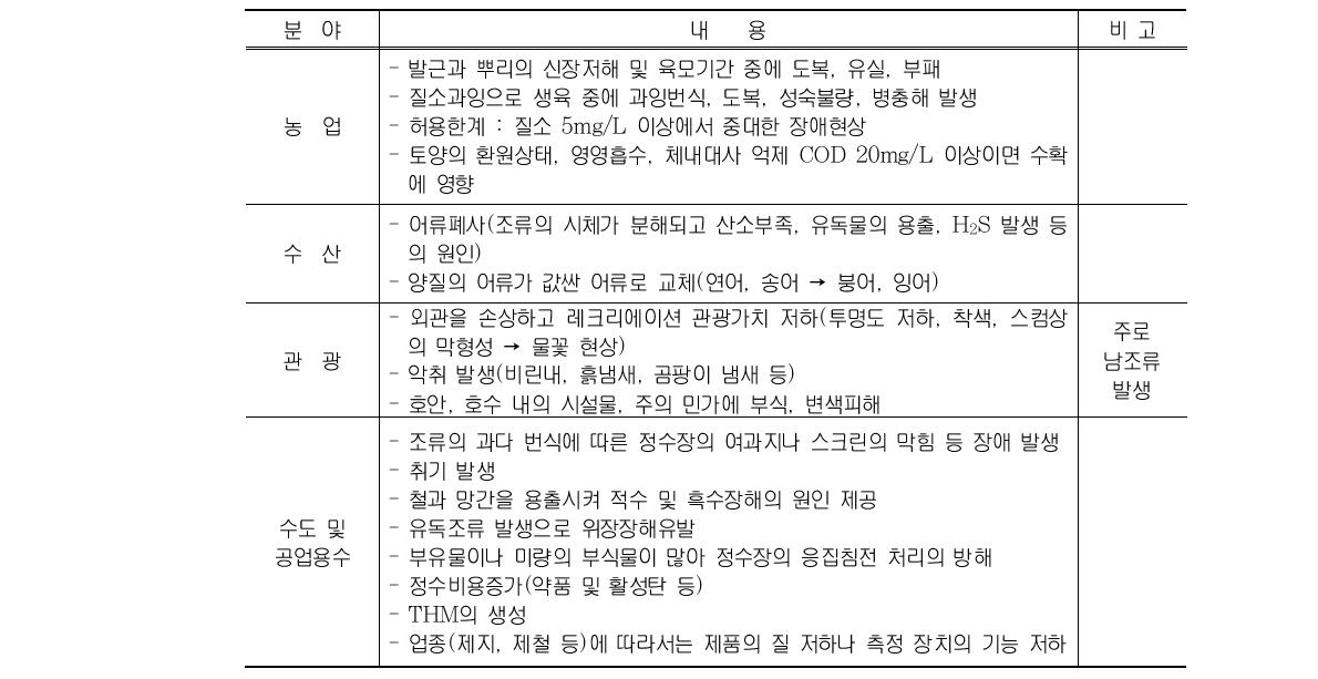 부영양화의 분야별 영향