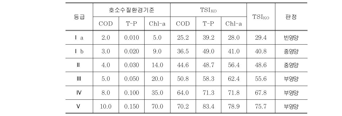 호소수질환경기준별 TSIKO 산정 결과