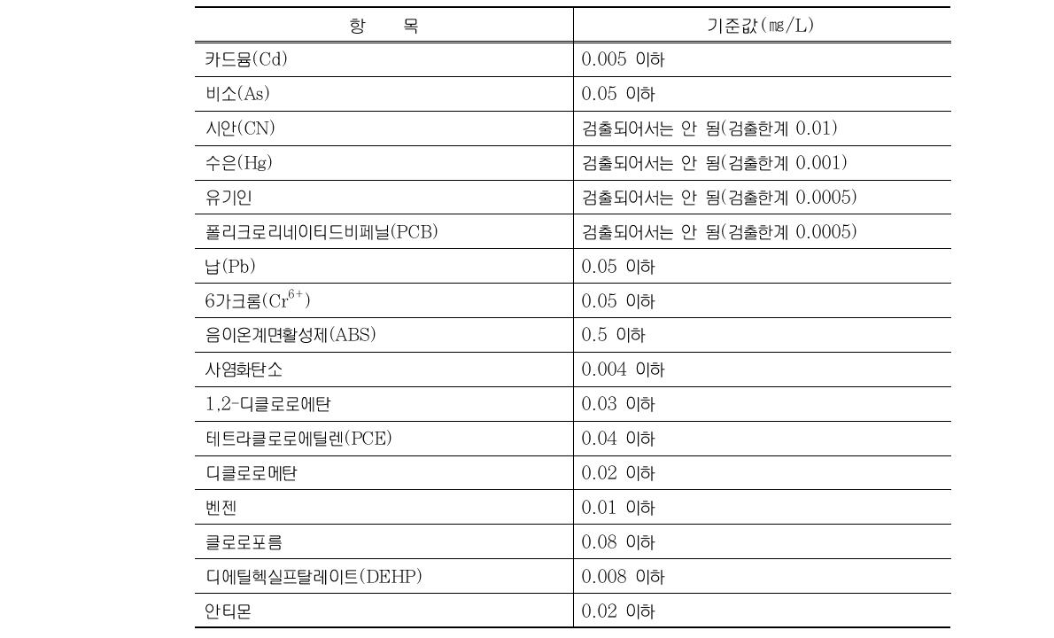 사람의 건강보호 항목 기준