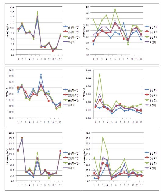 그림 5-6. 금강하구와 영산호의 최근 3년간(‘07～’09) 월별 수질 경향