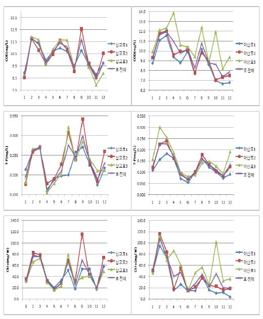 그림 5-7. 삽교호와 아산호의 최근 3년간(‘07～’09) 월별 수질 경향