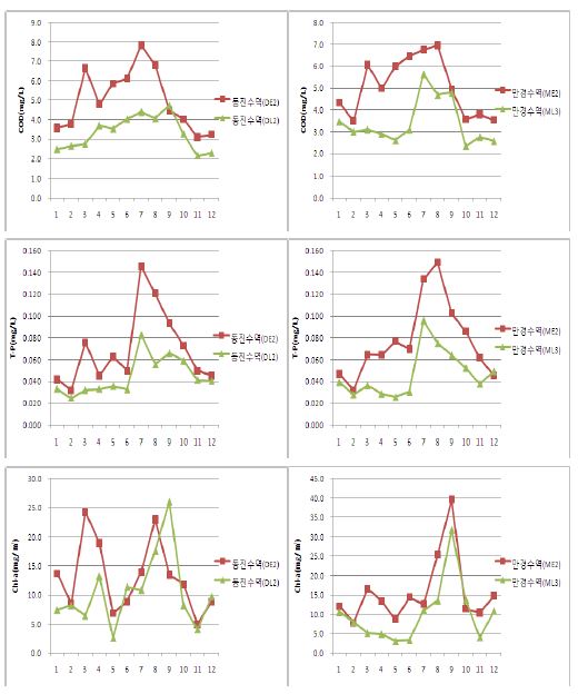 그림 5-8. 새만금호 최근 3년간('07～'09) 월별 수질경향