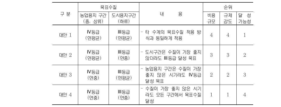 목표수질 대안별 비교