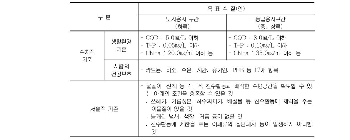 새만금호의 목표수질(안)